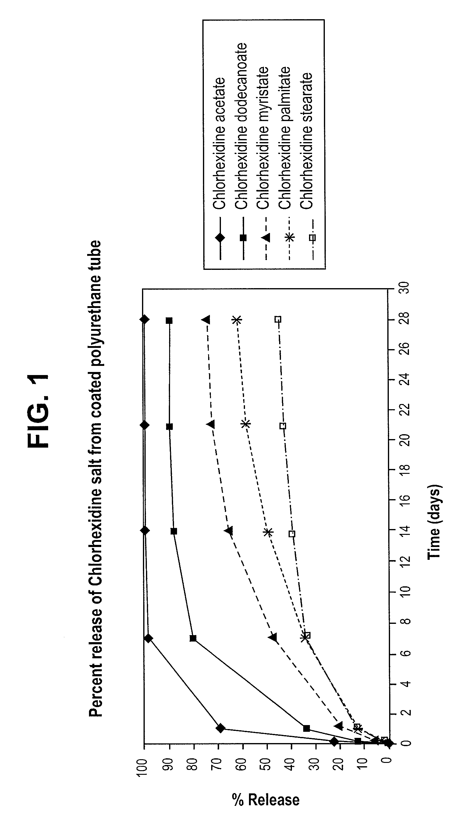 Elastomeric Devices Containing Chlorhexidine/Fatty Acid Salts Made From Fatty Acids of 12 to 18 Carbons