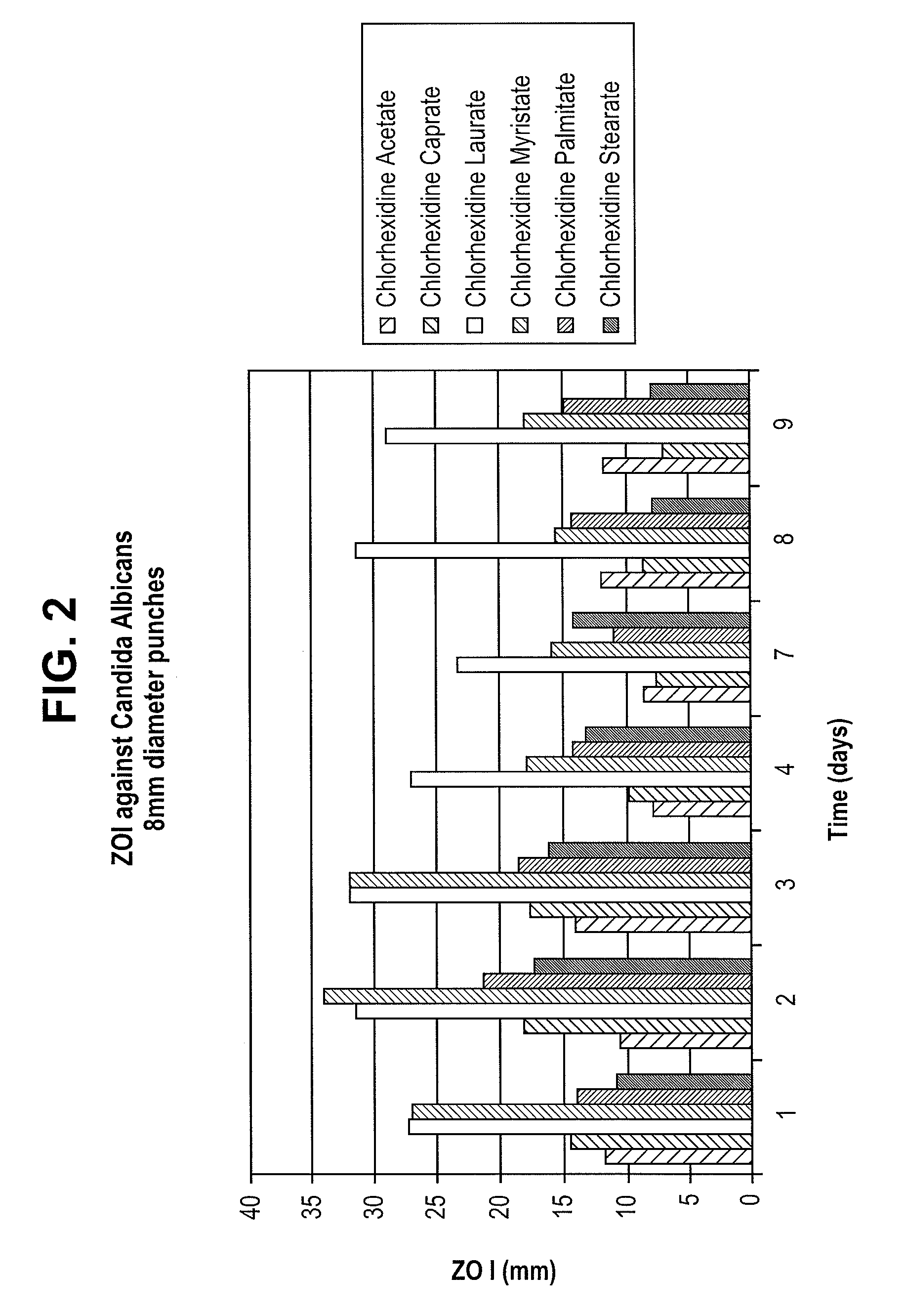 Elastomeric Devices Containing Chlorhexidine/Fatty Acid Salts Made From Fatty Acids of 12 to 18 Carbons