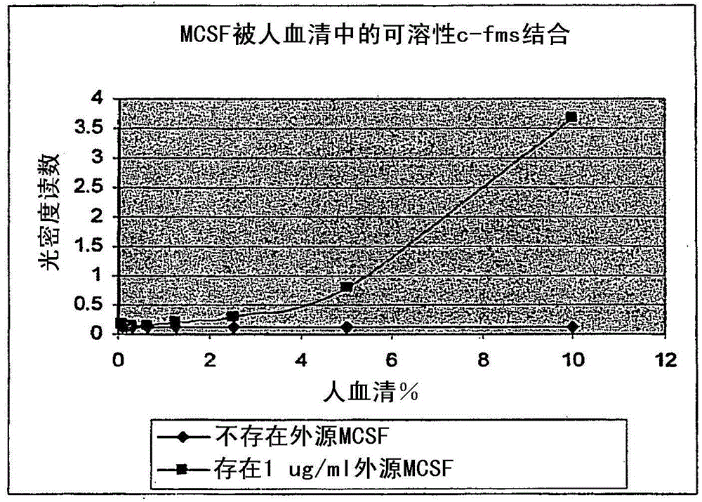 Soluble human M-CSF receptor and uses thereof