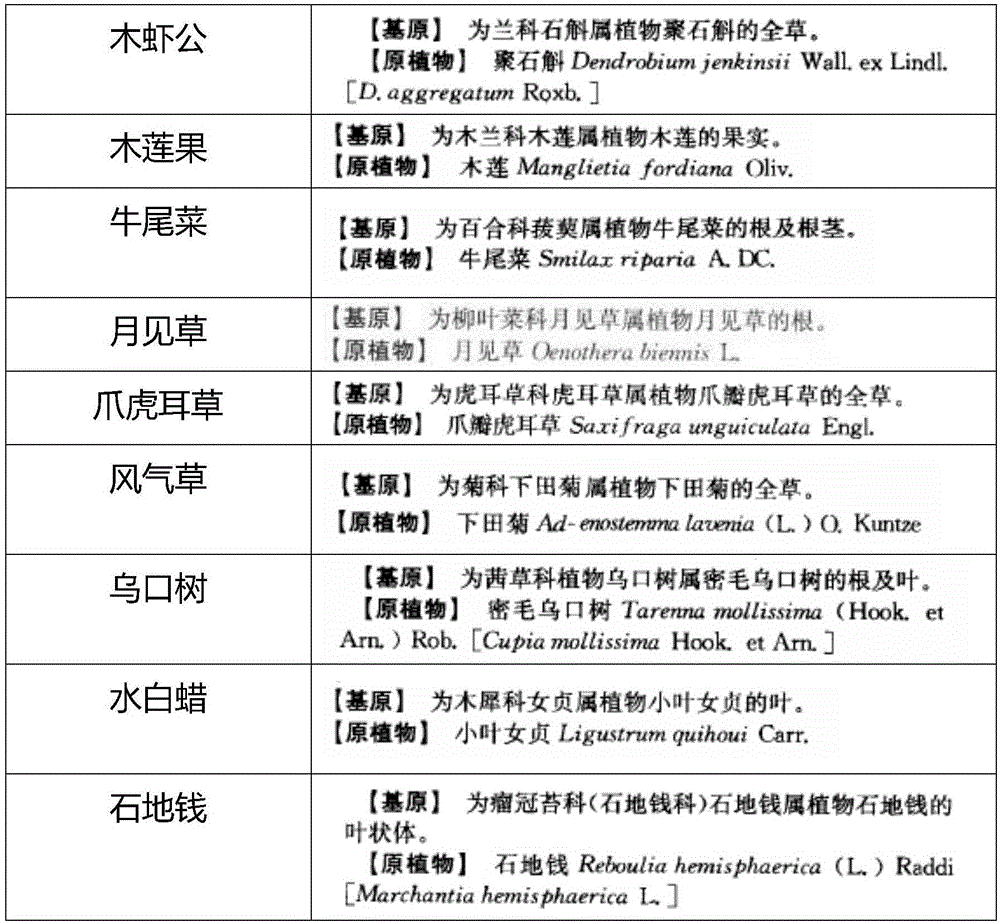 A kind of pharmaceutical composition for treating chronic mastitis