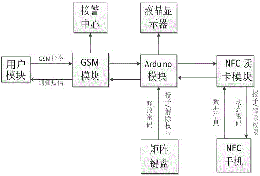 NFC cell phone dynamic password entrance guard system and control method thereof