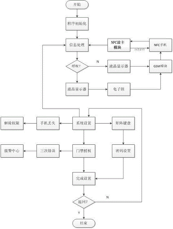 NFC cell phone dynamic password entrance guard system and control method thereof