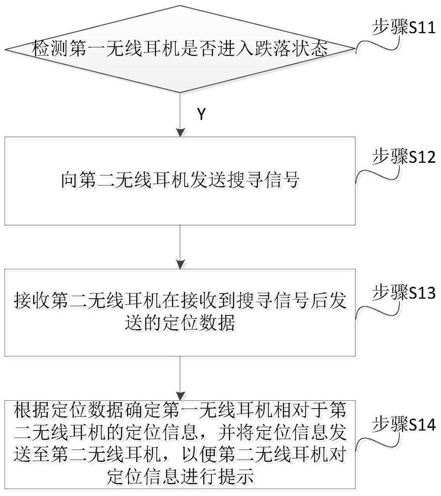 TWS dual wireless headset search method, system and TWS dual wireless headset