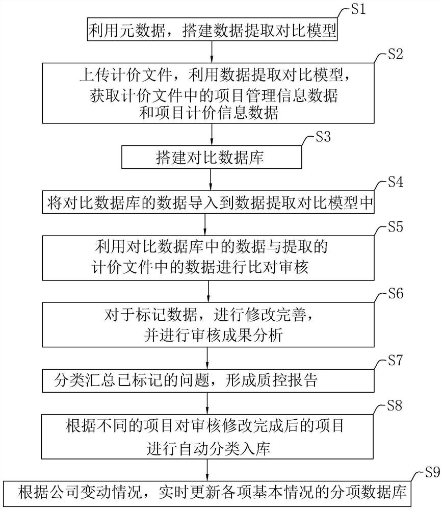 Intelligent quality control method and system for project cost achievement quality