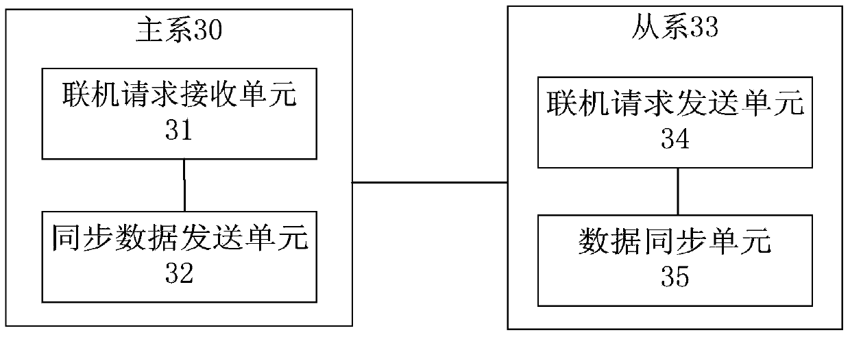 Two-by-two take-two safety redundant control system and operation method thereof