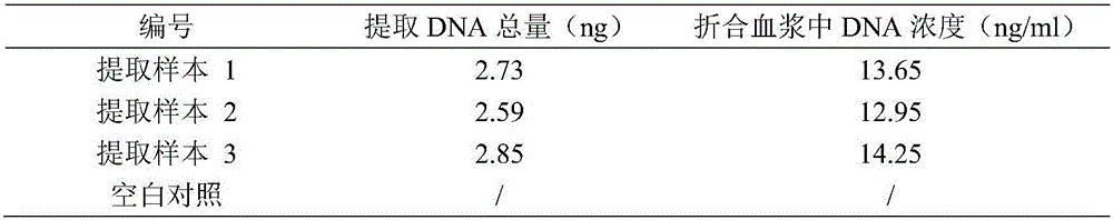 Efficient plasma cell dissociation DNA extraction method based on paramagnetic particle method