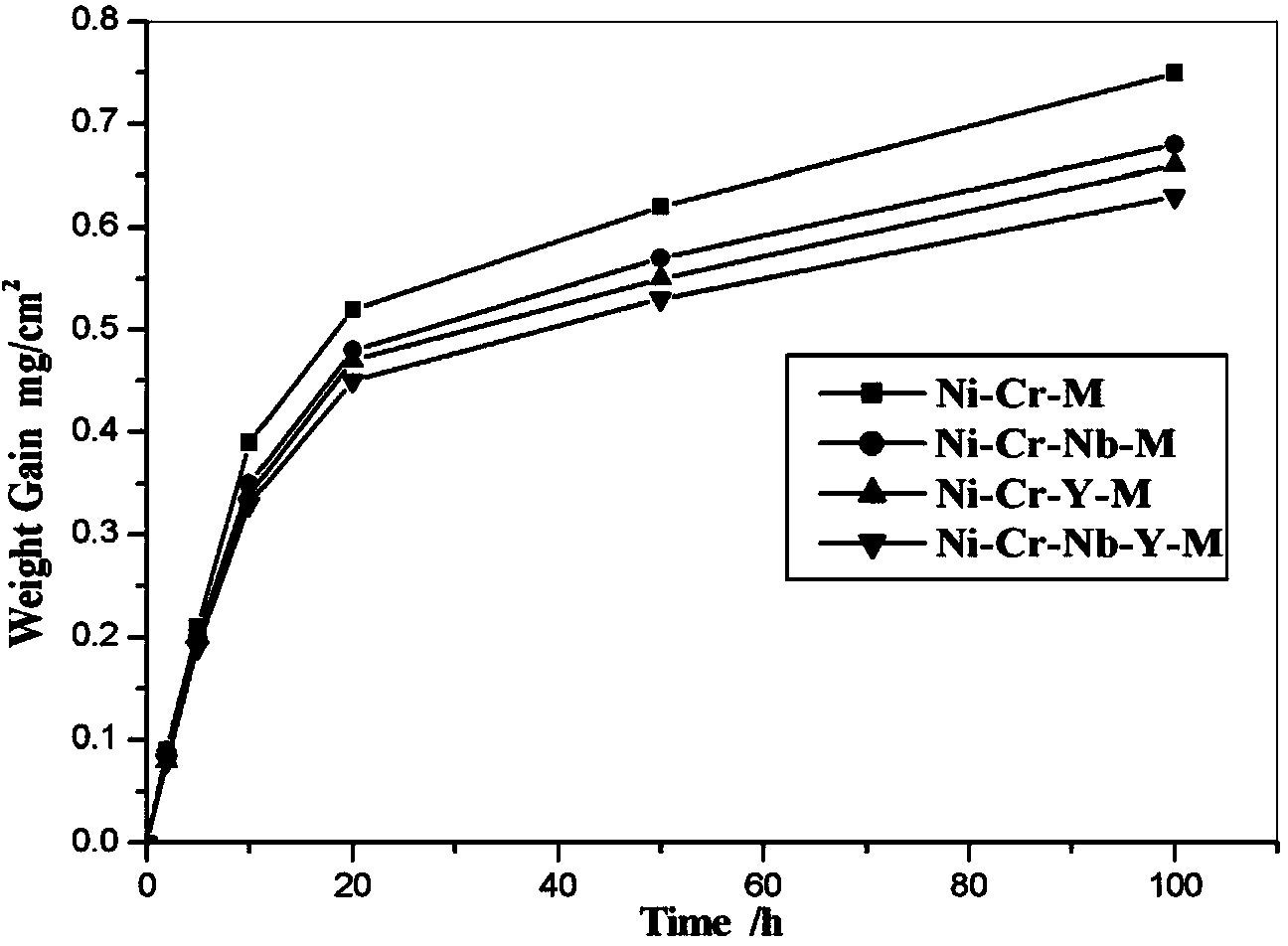 Nickel-based high temperature alloy, preparation method thereof as well as application thereof in spark plug electrode