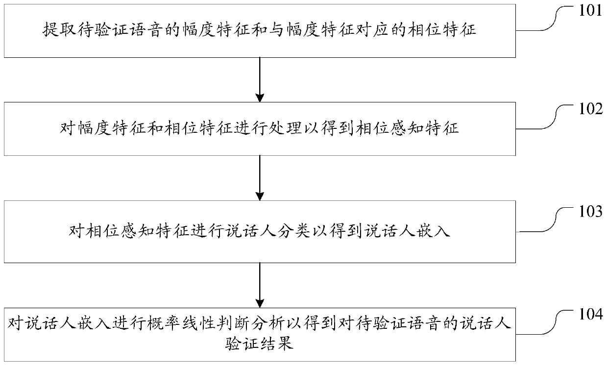 Text-independent speaker verification method and device