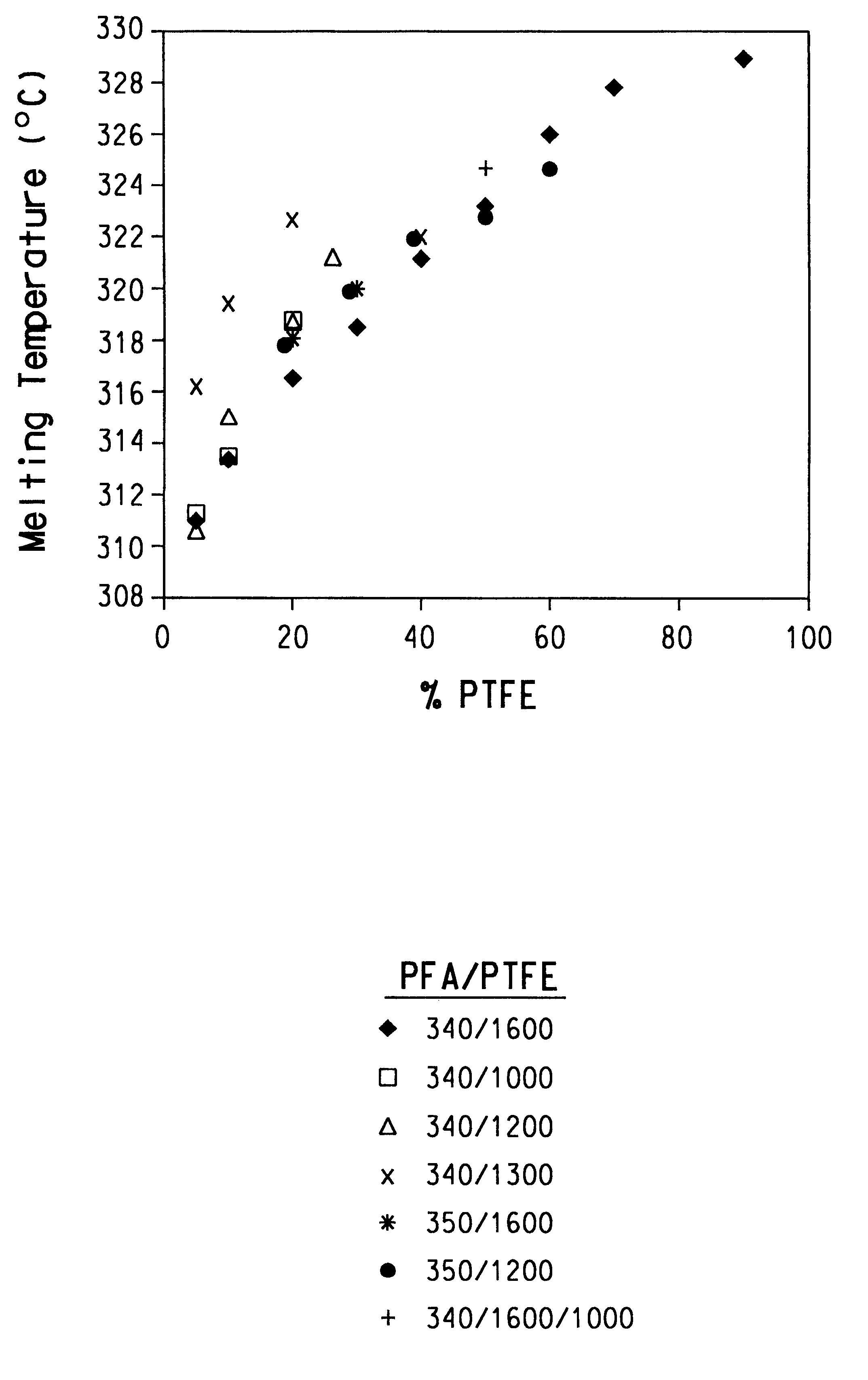 Melt spun fibers from blends of poly(tetrafluoroethylene) and poly(tetrafluoroethylene-co-perfluoro-alkylvinyl ether)