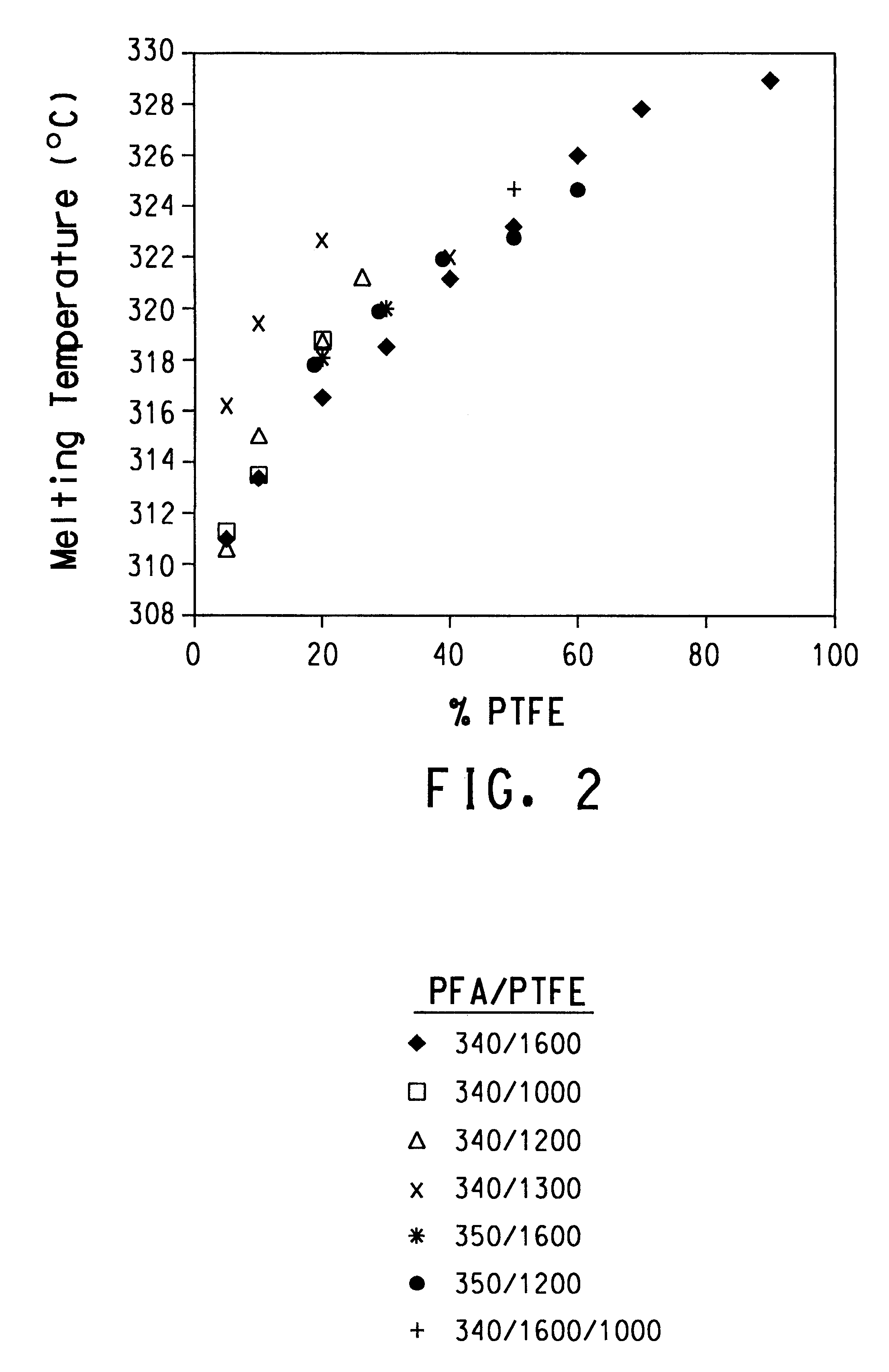 Melt spun fibers from blends of poly(tetrafluoroethylene) and poly(tetrafluoroethylene-co-perfluoro-alkylvinyl ether)