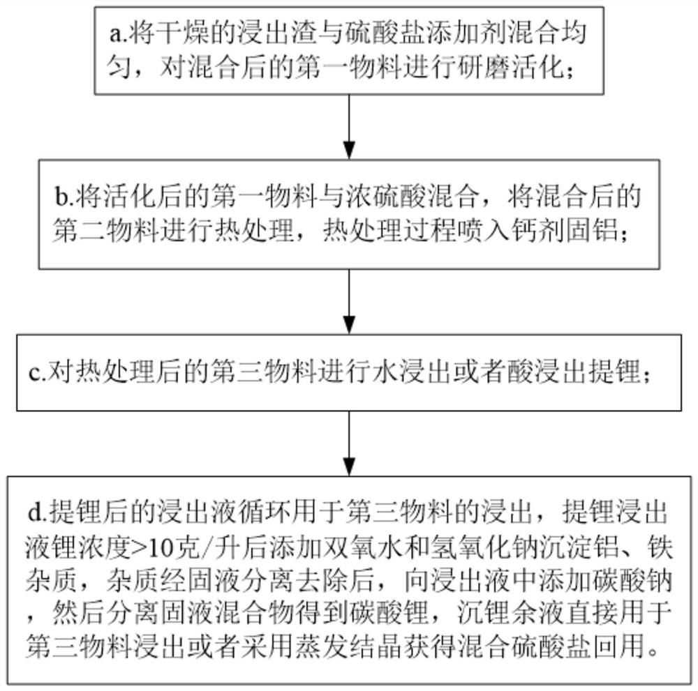 Method for extracting lithium from lithium ore leaching residues