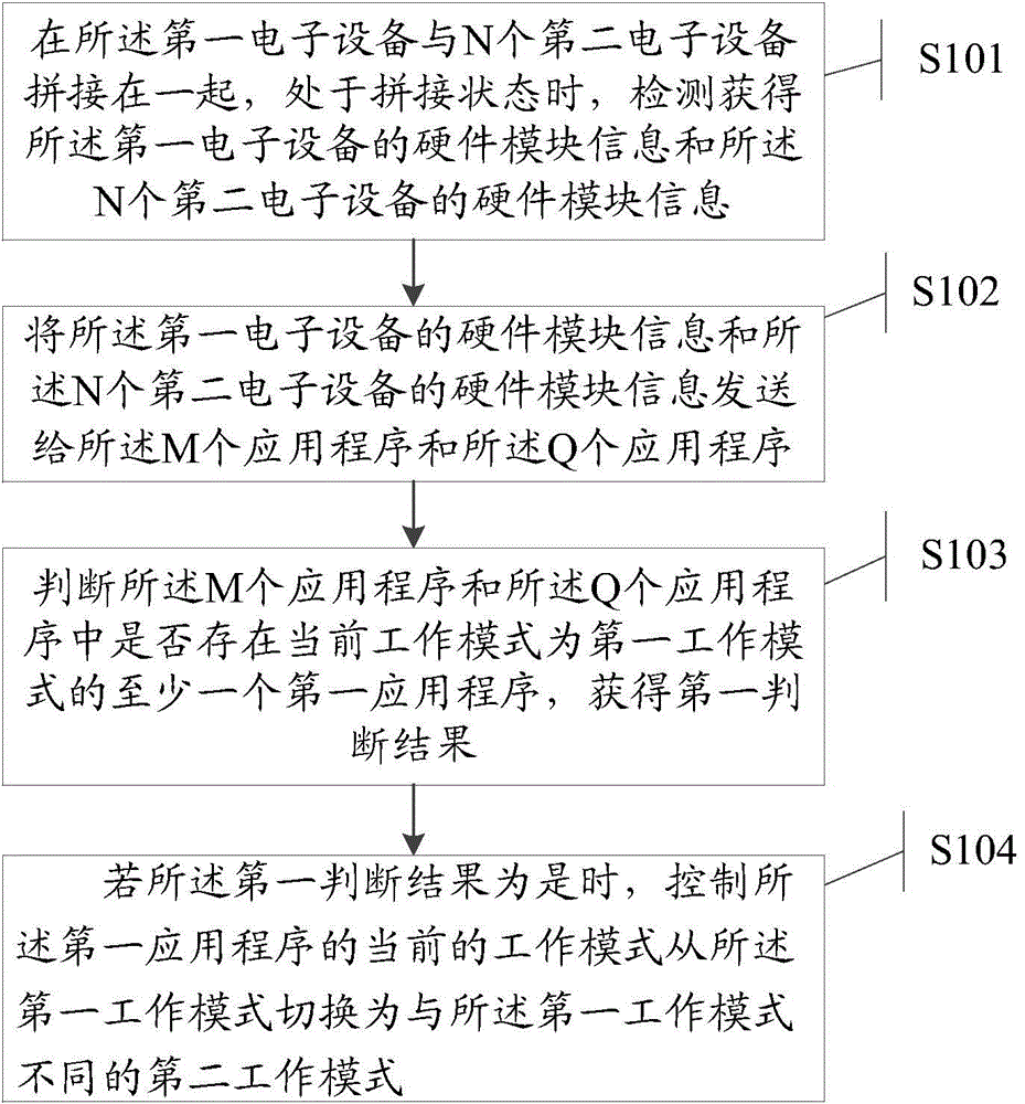 Information processing method and electronic devices