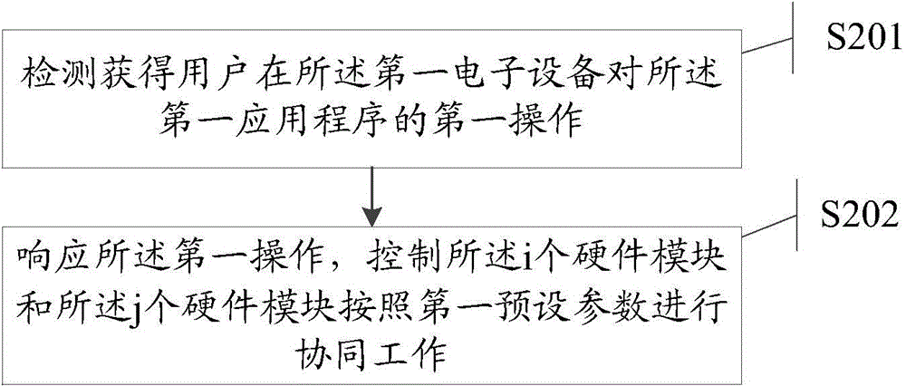 Information processing method and electronic devices