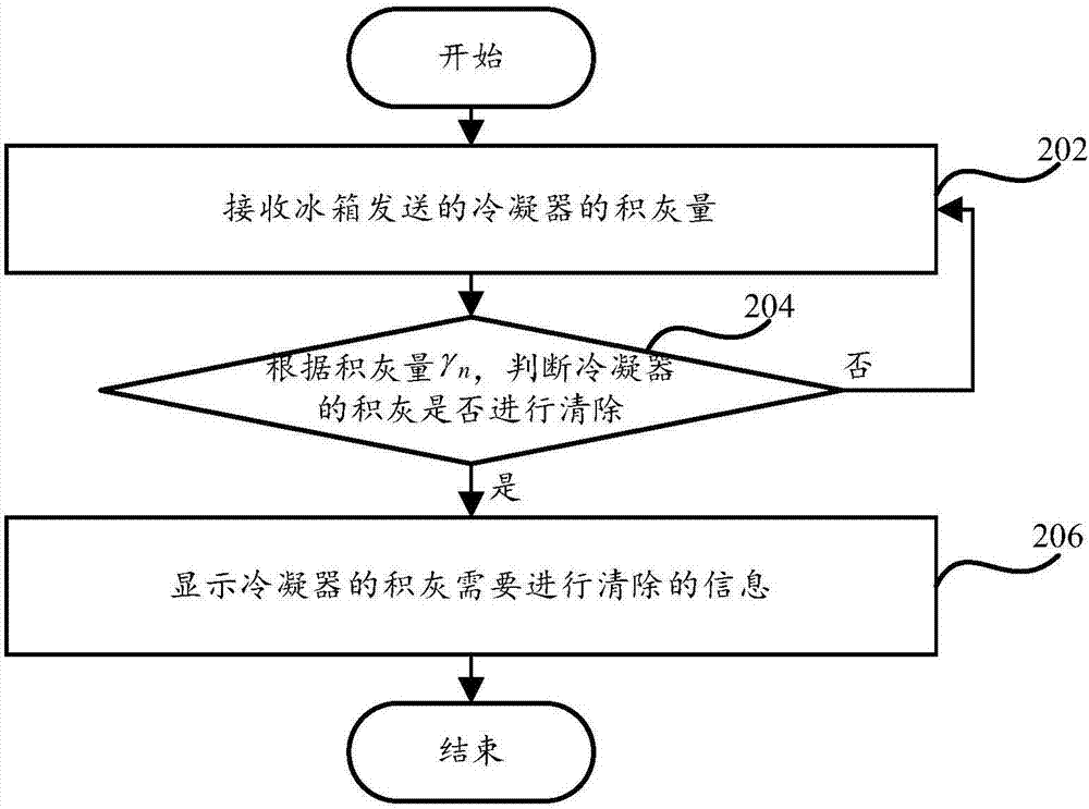 Intelligent ash deposition maintenance control method and system for condenser, refrigerator and terminal