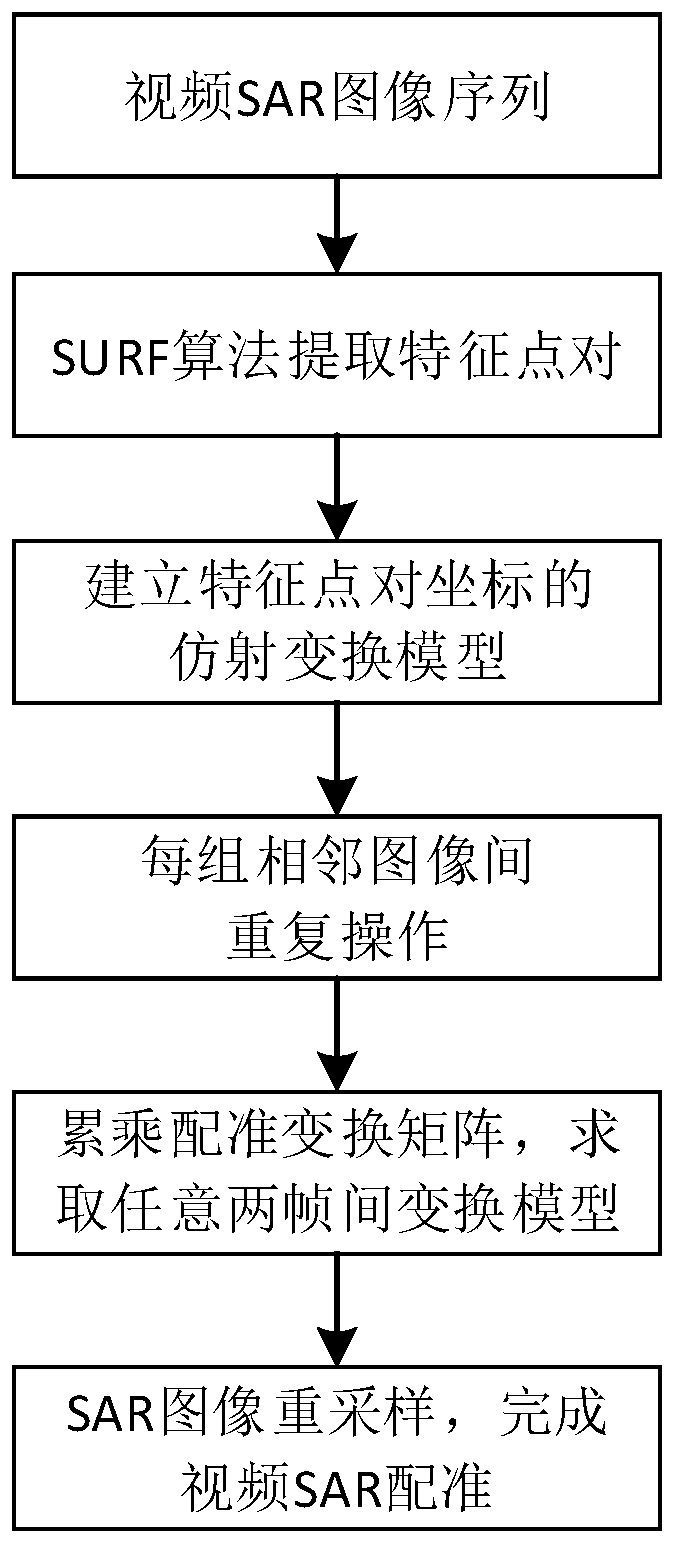 Robust video SAR image sequence registration method