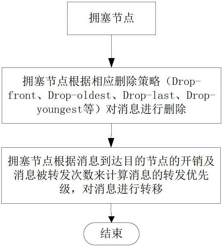 A Congestion Control Method for Deleting and Transferring Messages Simultaneously