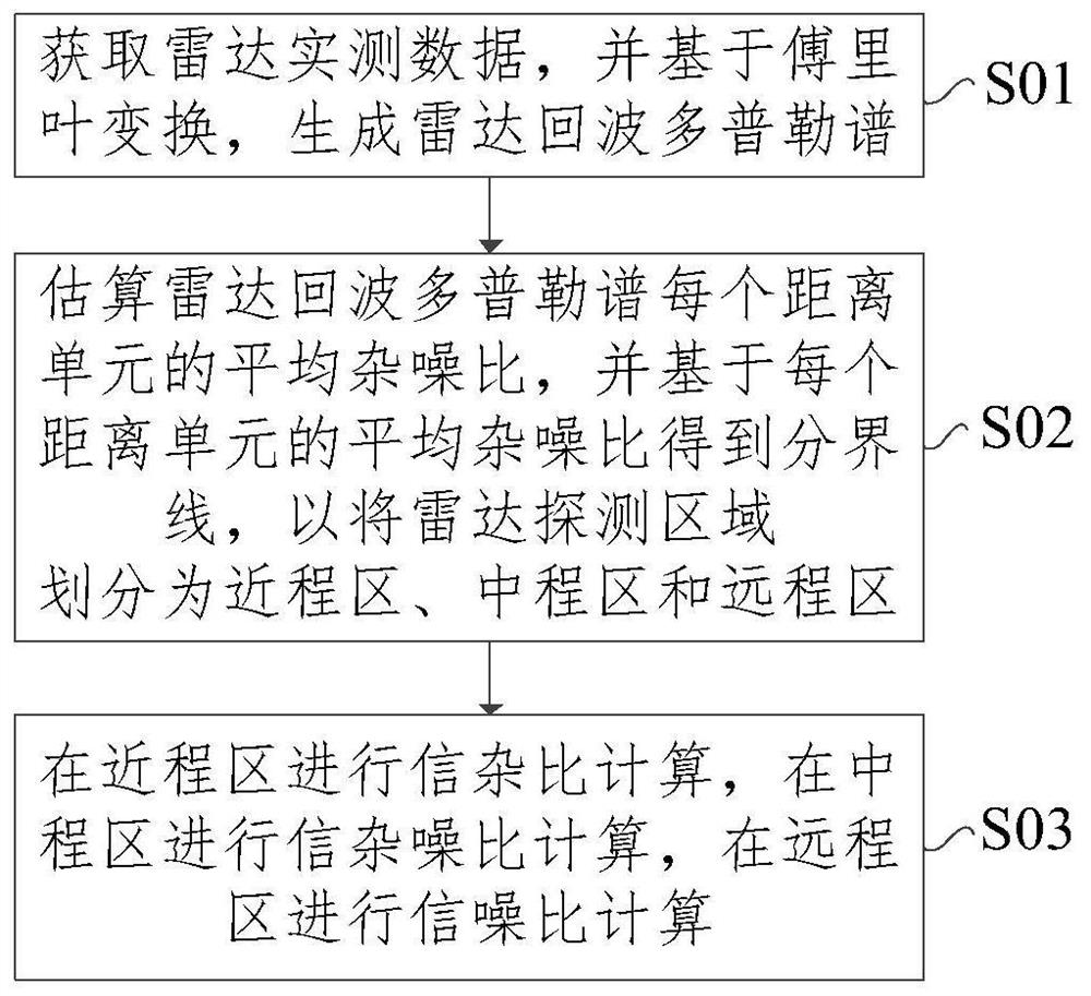 Radar actual measurement echo data processing method, electronic equipment and storage medium