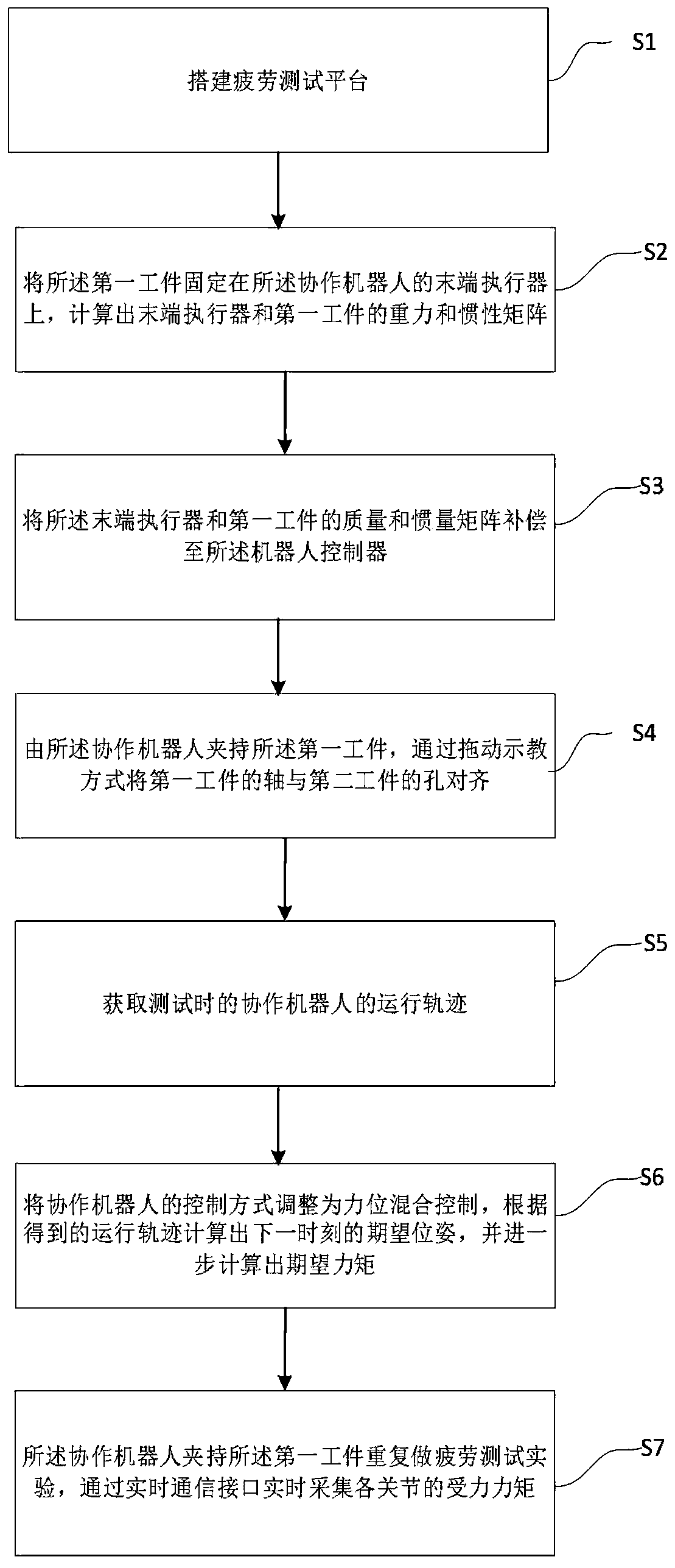 Workpiece fatigue testing method based on cooperation robot