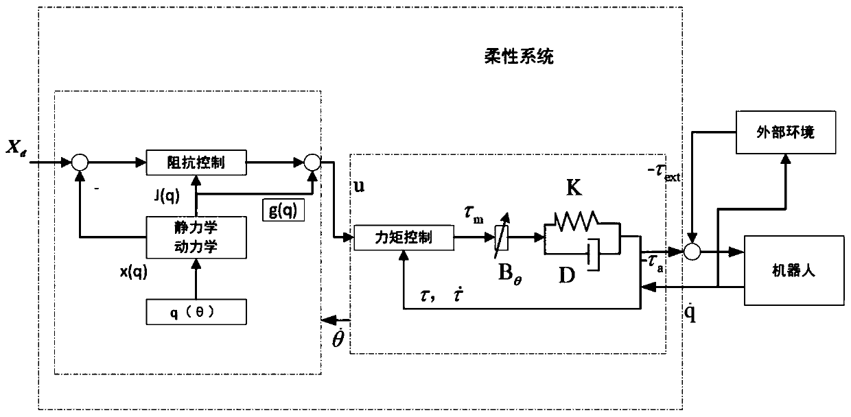 Workpiece fatigue testing method based on cooperation robot