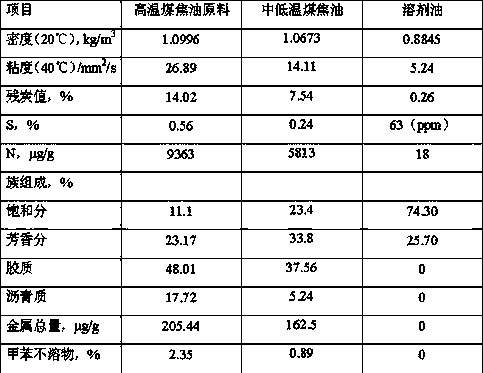 A kind of high temperature coal tar processing method