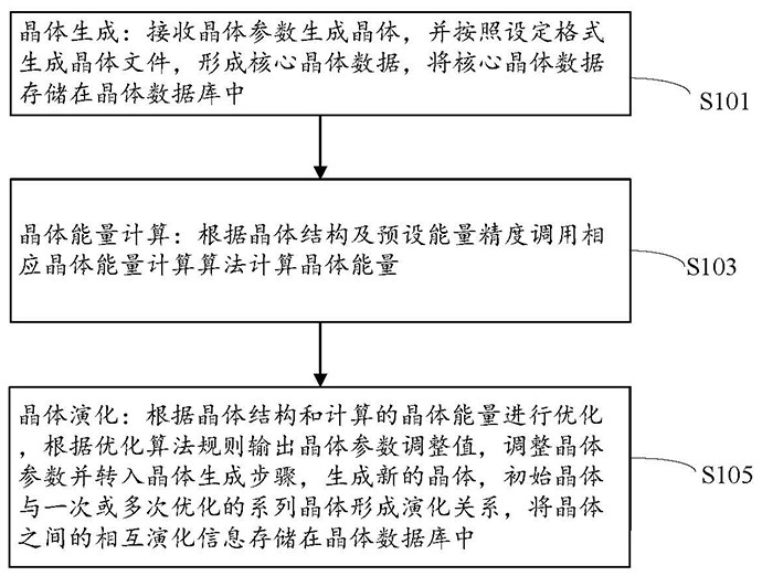 Organic molecular crystal construction method and system