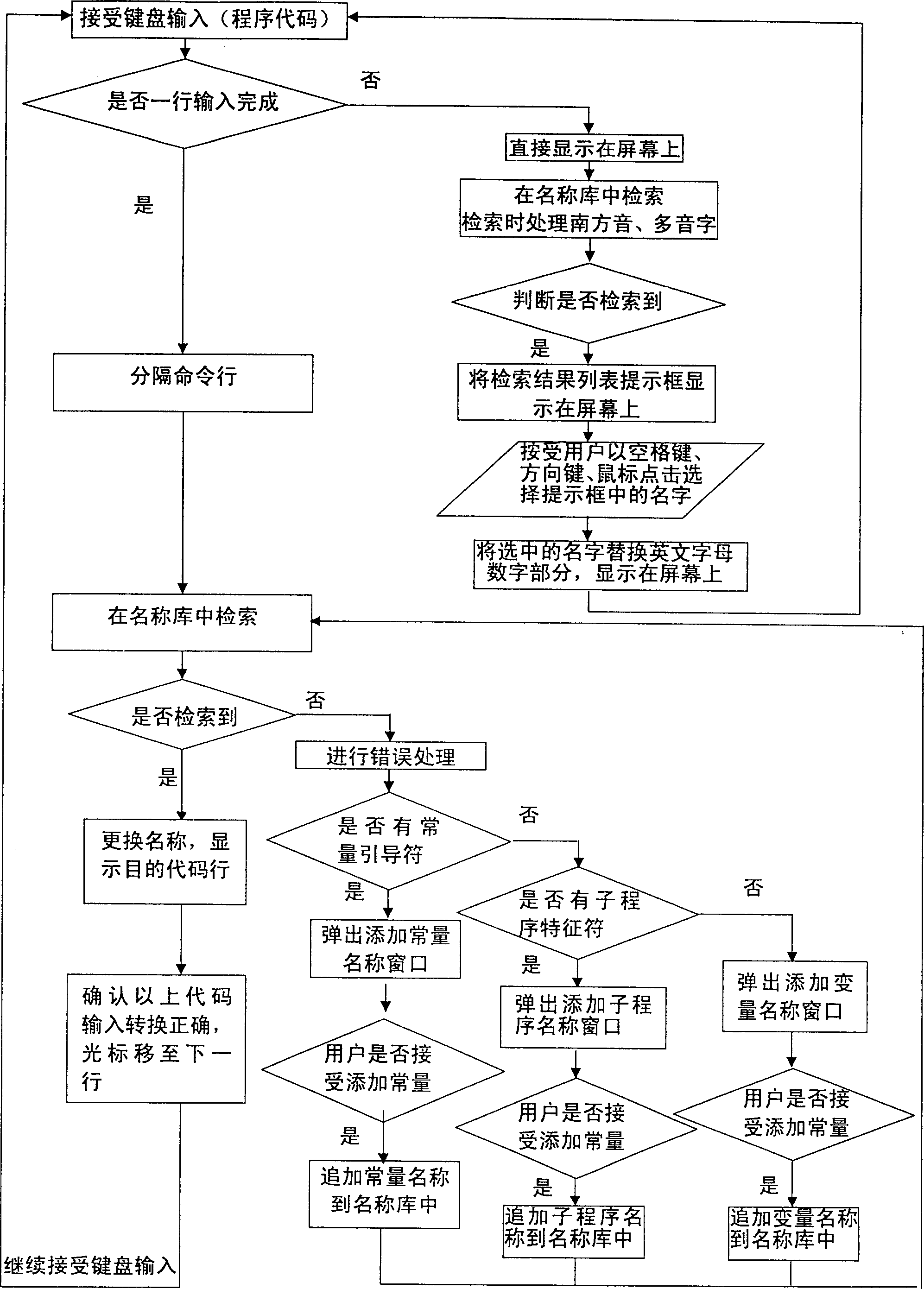 Memory type quick retrieve and listing input method for program code in Chinese programming