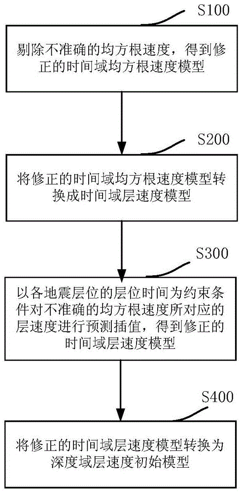 Modeling method of depth domain interval velocity initial model