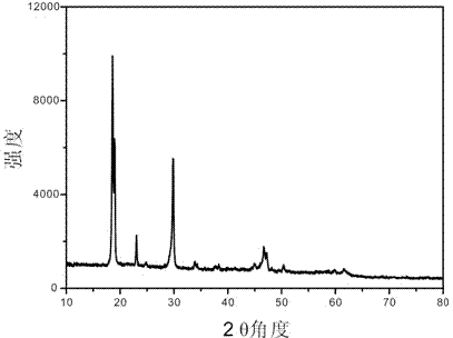 Preparation method of one-dimensional ferrous oxalate nanowire