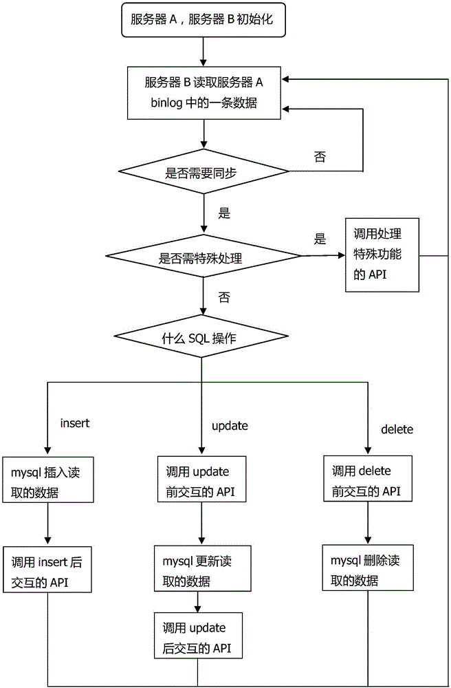 Binlog-based configurable mysql database real-time synchronization method