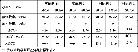 Method and system for treating ethylene tar