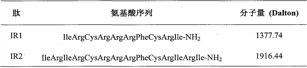 Derived peptide IR2 of pig-derived antibacterial peptide as well as preparation method and application thereof