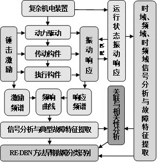 A Method for Early Fault Diagnosis of Complex Devices Based on Frequency Response Function and Operational Response Characteristics