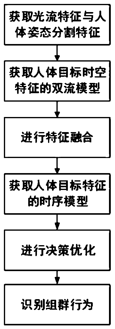 Group behavior identification method based on multi-modal information fusion and decision optimization