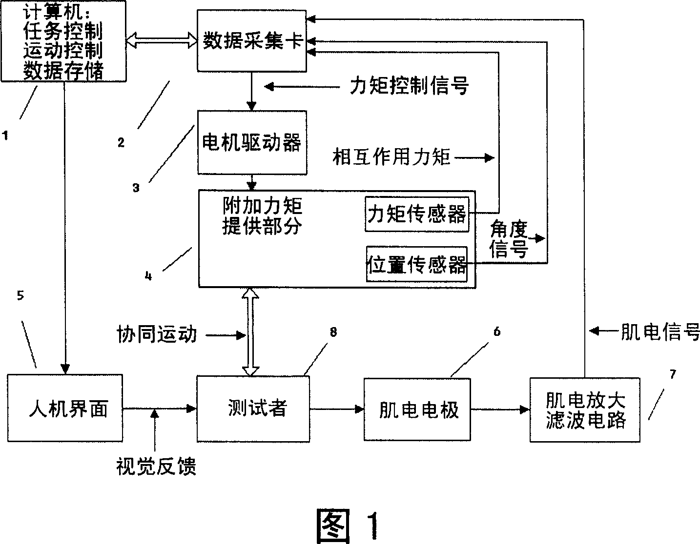 Recovery robot system for providing mechanical assistant by using myoelectric signal and the training method thereof