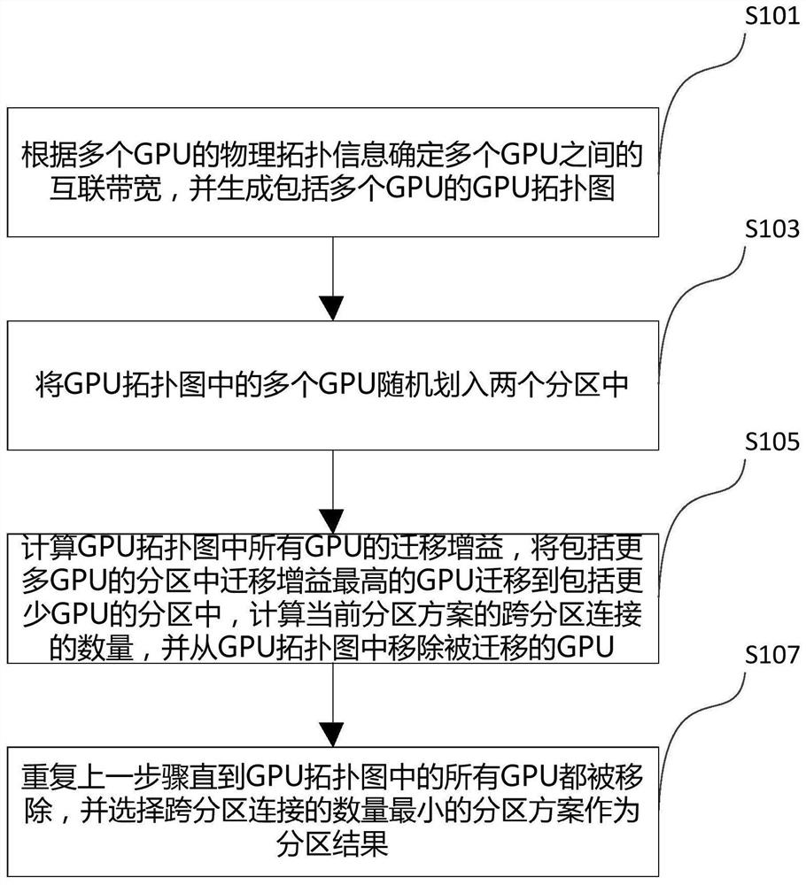 A method and device for gpu topology partitioning