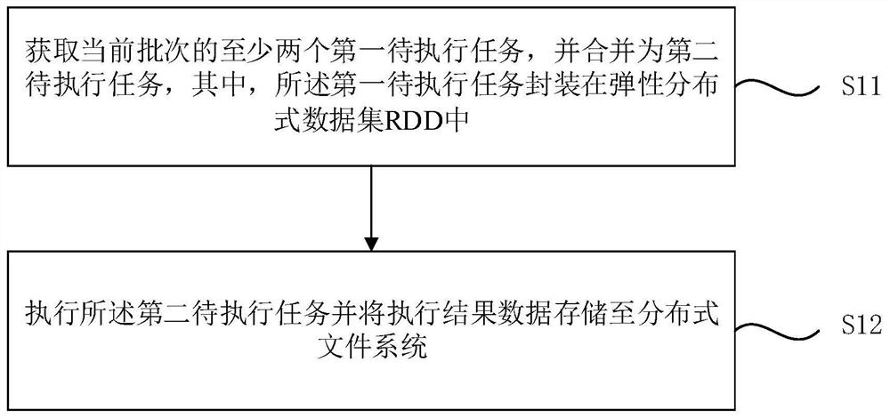 Data processing method, device, computer equipment and storage medium based on spark Streaming