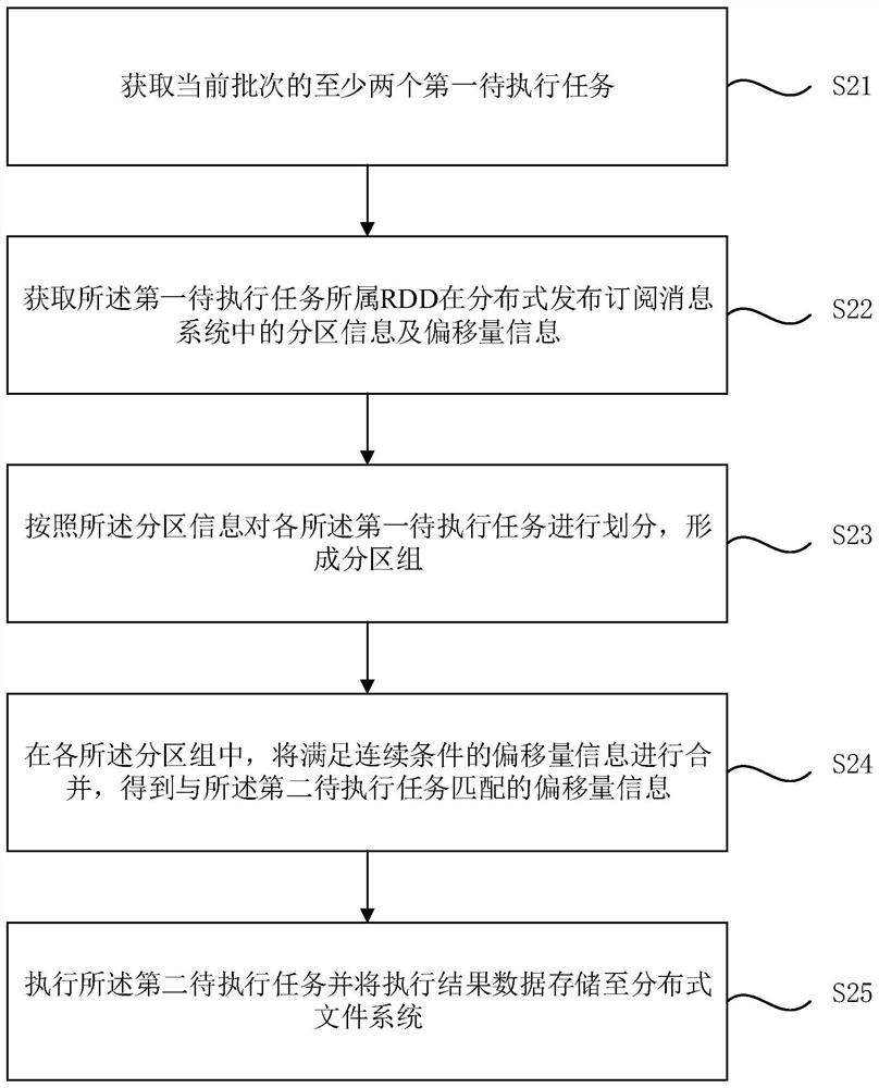 Data processing method, device, computer equipment and storage medium based on spark Streaming