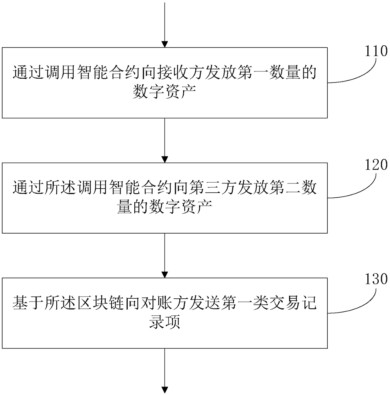 Digital asset automatic reconciliation method based on block chain and readable storage medium