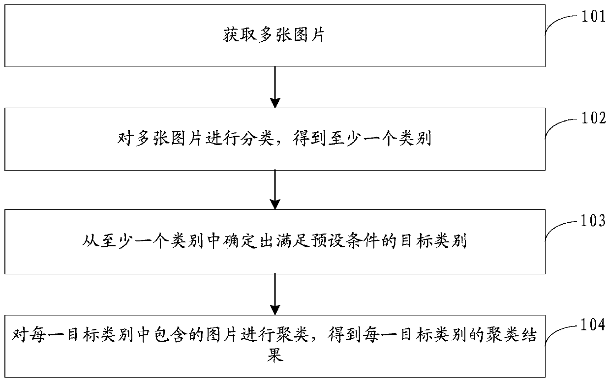 Picture processing method and device, storage medium and electronic equipment