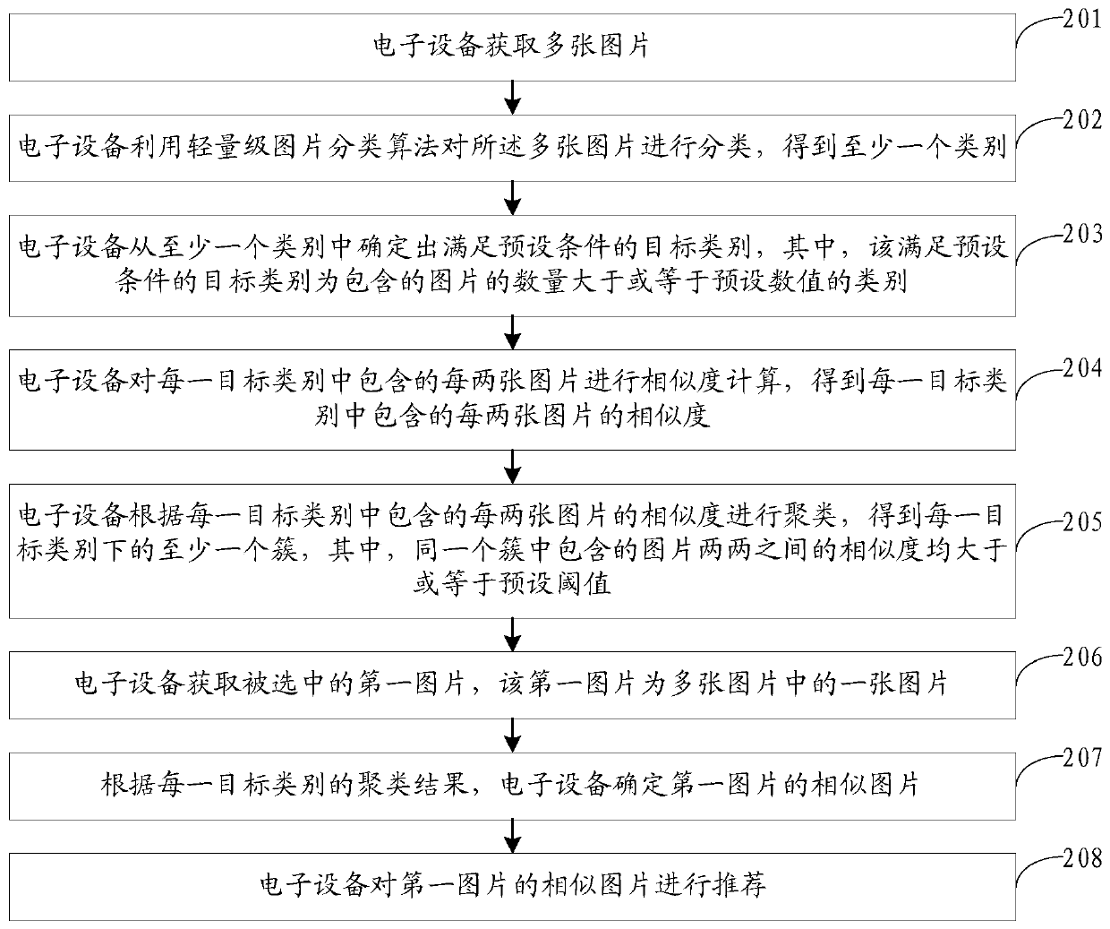 Picture processing method and device, storage medium and electronic equipment