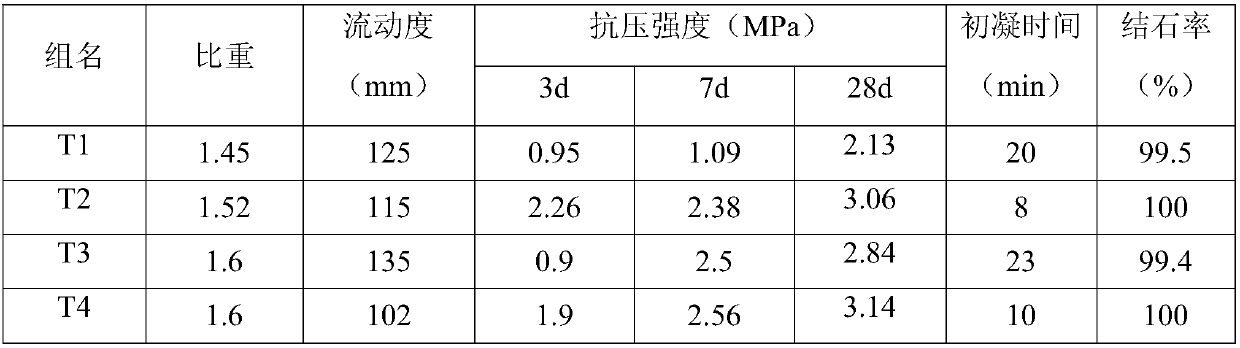 A kind of filling paste slurry suitable for goaf in tunnel construction