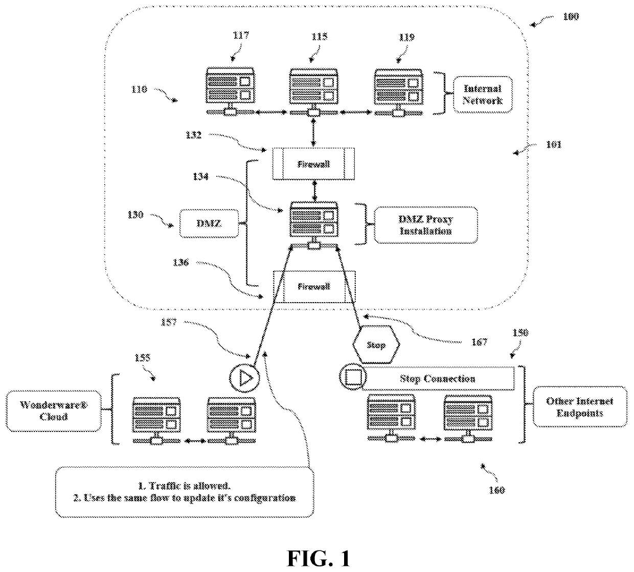 Server and system for secure configuration push for dmz proxy clients