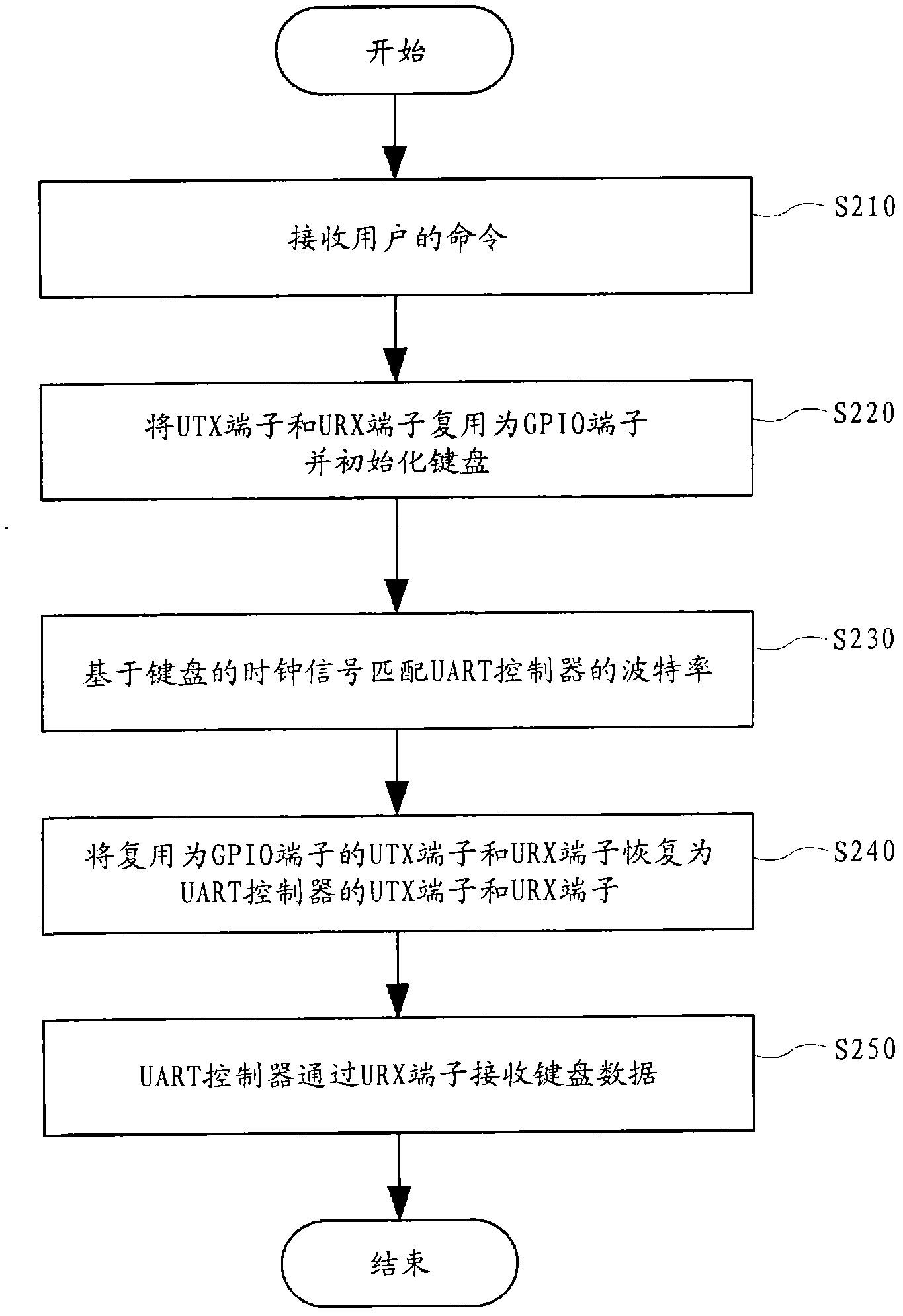 Method for connecting PS/2 keyboard with portable terminal and portable terminal