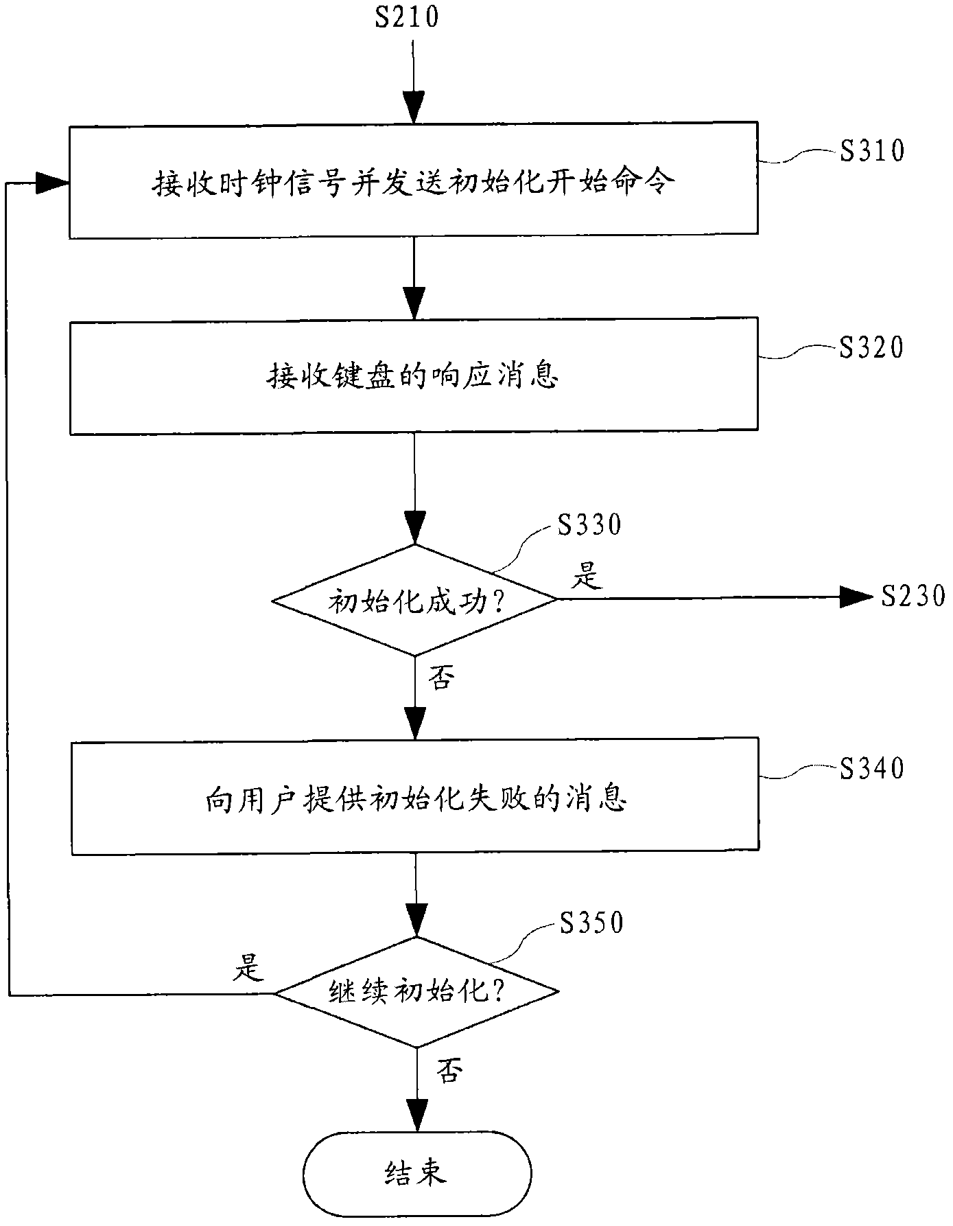 Method for connecting PS/2 keyboard with portable terminal and portable terminal