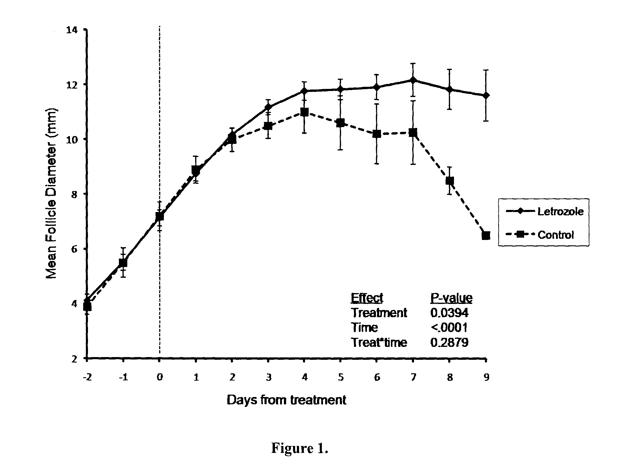 Use of aromatase inhibitors for synchronizing ovulation, inducing superovulation or double ovulation and improving twinning and fertility in a mammal