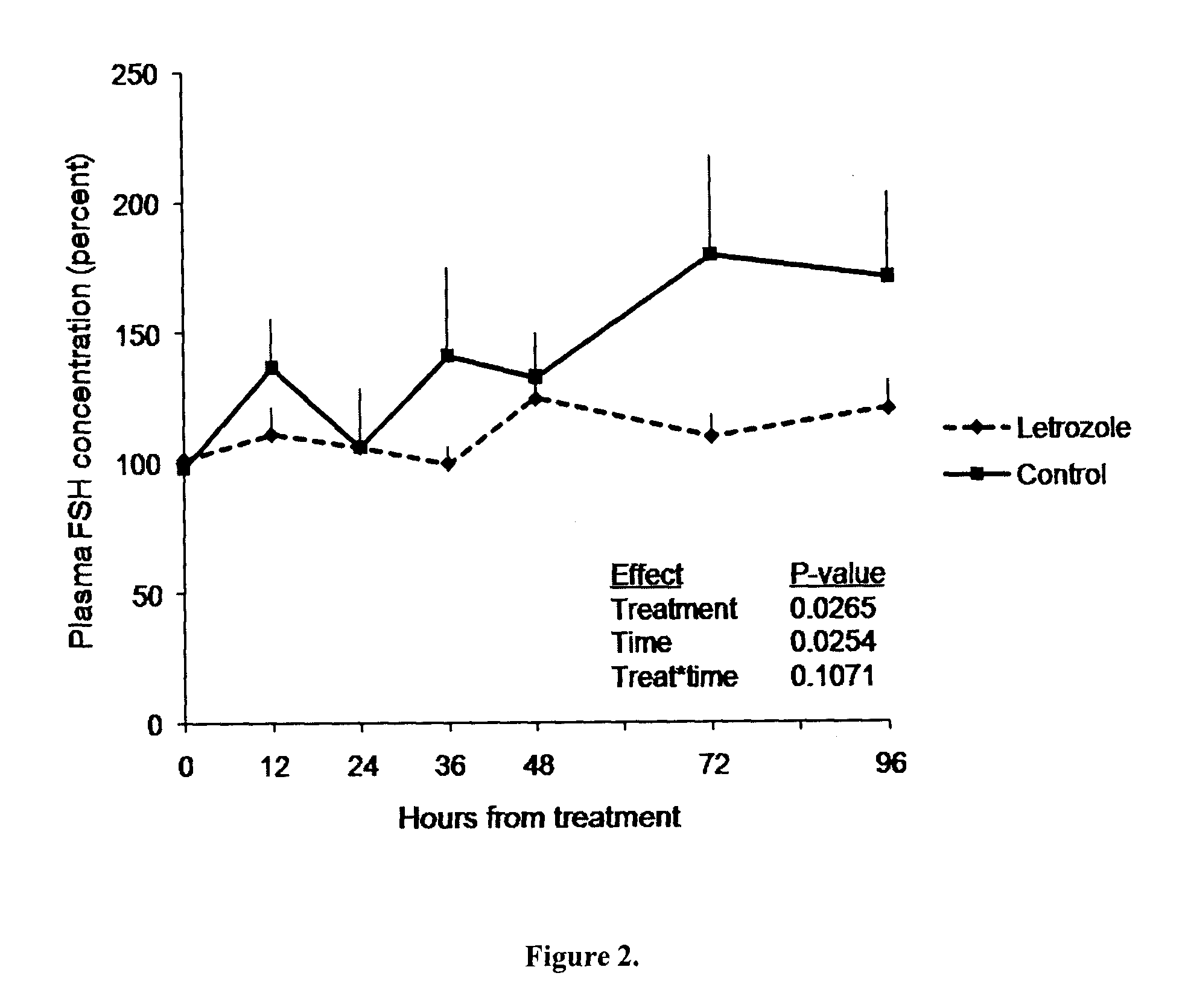 Use of aromatase inhibitors for synchronizing ovulation, inducing superovulation or double ovulation and improving twinning and fertility in a mammal