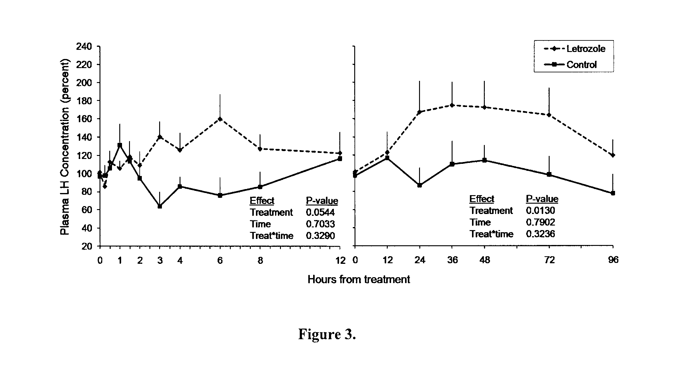 Use of aromatase inhibitors for synchronizing ovulation, inducing superovulation or double ovulation and improving twinning and fertility in a mammal