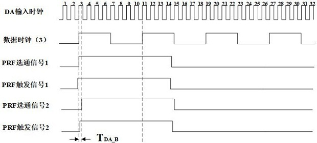 Spaceborne SAR (synthetic aperture radar) system transceiving delay stabilization method and device and electronic equipment