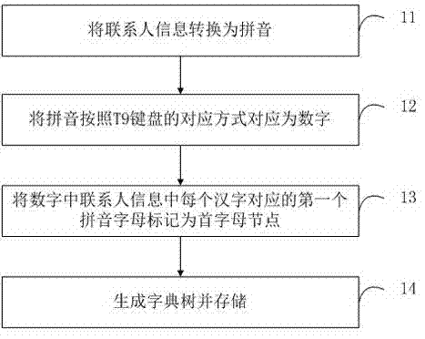 Dict-tree generation method and searching method