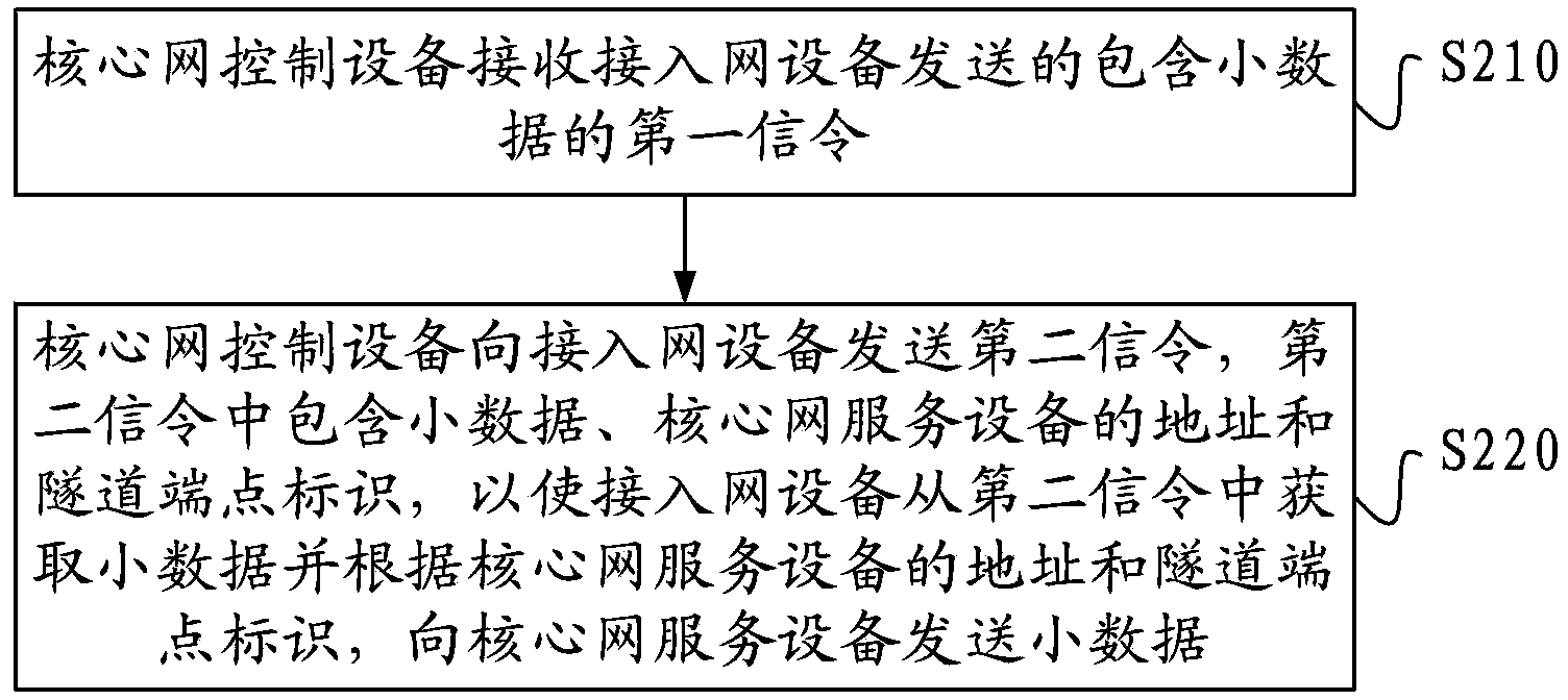 Data transmission method, device and system